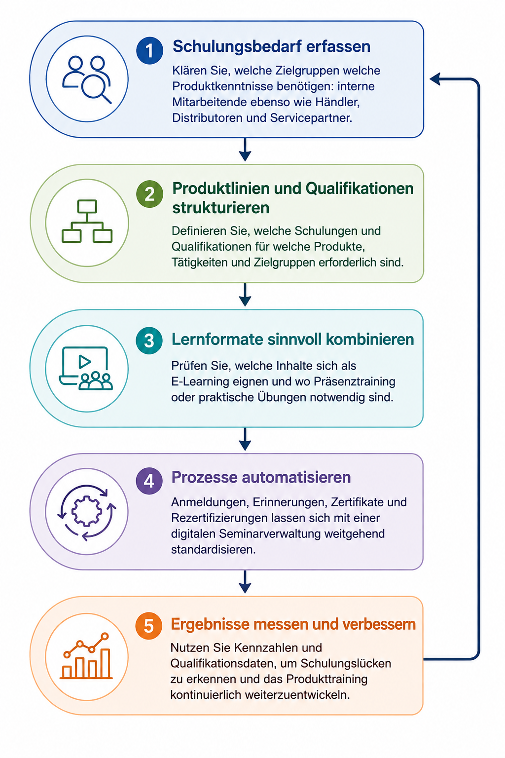 schulungsplanung